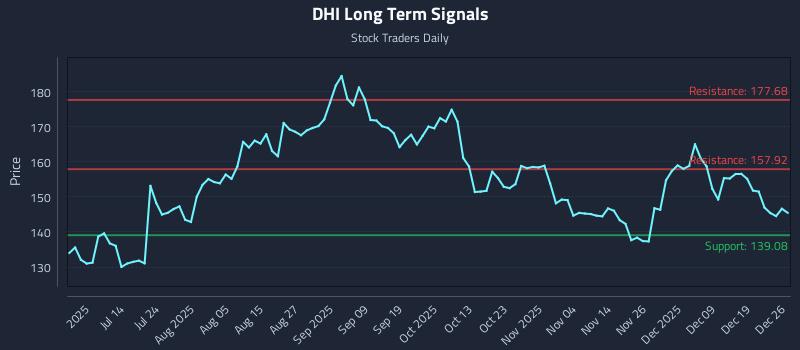 DHI Long Term Analysis for December 26 2025