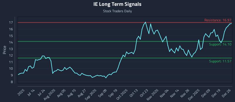 IE Long Term Analysis for December 26 2025 IE Long Term Analysis for December 26 2025