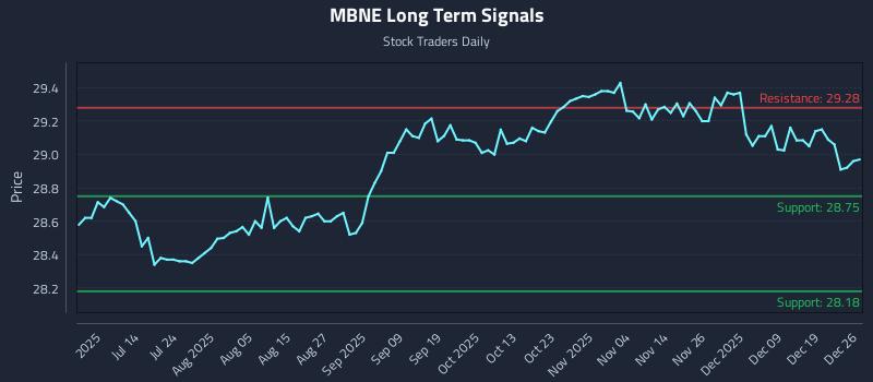 MBNE Long Term Analysis for December 26 2025