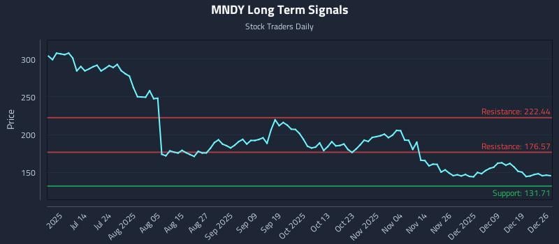 MNDY Long Term Analysis for December 26 2025 MNDY Long Term Analysis for December 26 2025