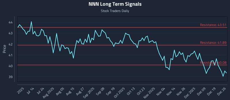 NNN Long Term Analysis for December 26 2025 NNN Long Term Analysis for December 26 2025