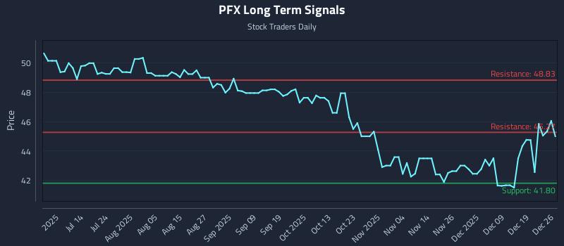 PFX Long Term Analysis for December 26 2025 PFX Long Term Analysis for December 26 2025