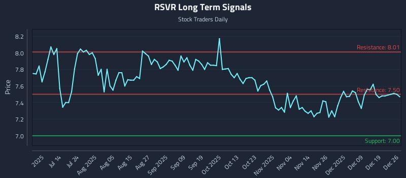 RSVR Long Term Analysis for December 26 2025