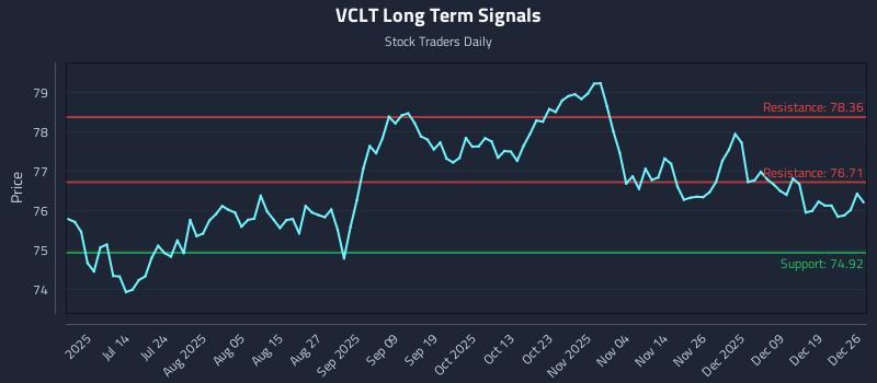 VCLT Long Term Analysis for December 26 2025 VCLT Long Term Analysis for December 26 2025