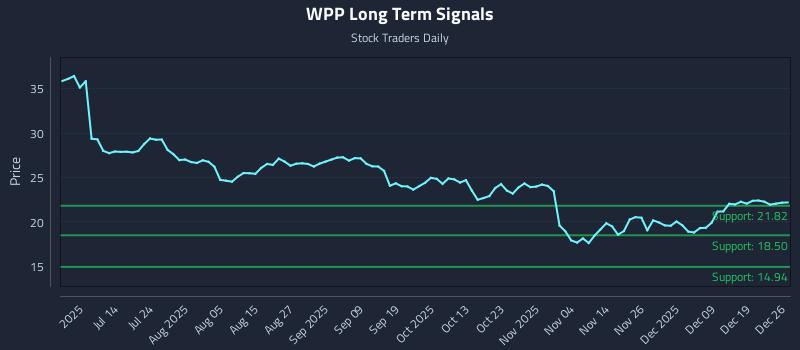 WPP Long Term Analysis for December 26 2025 WPP Long Term Analysis for December 26 2025