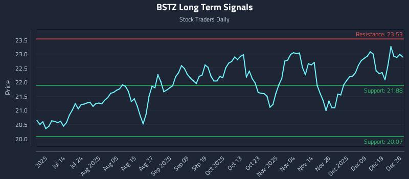 BSTZ Long Term Analysis for December 26 2025 BSTZ Long Term Analysis for December 26 2025