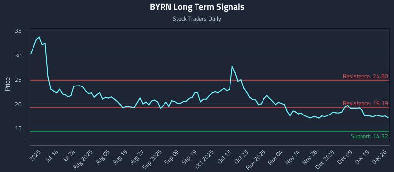 BYRN Long Term Analysis for December 26 2025