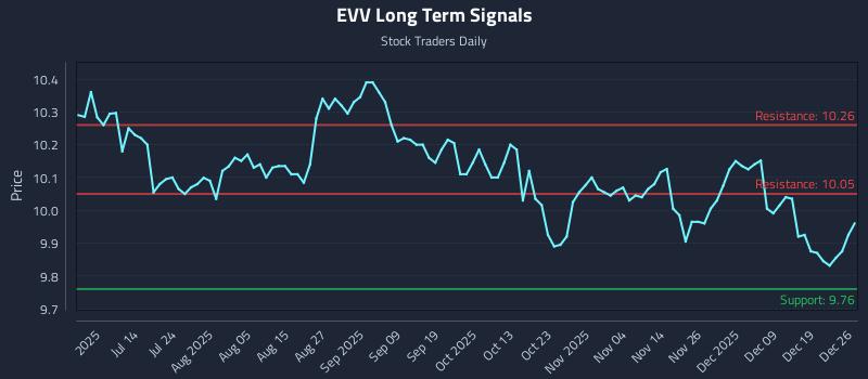 EVV Long Term Analysis for December 26 2025 EVV Long Term Analysis for December 26 2025