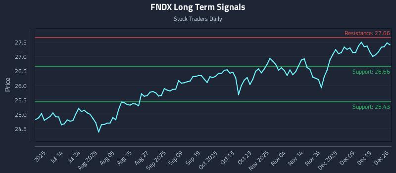 FNDX Long Term Analysis for December 26 2025 FNDX Long Term Analysis for December 26 2025