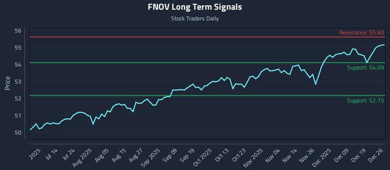 FNOV Long Term Analysis for December 26 2025