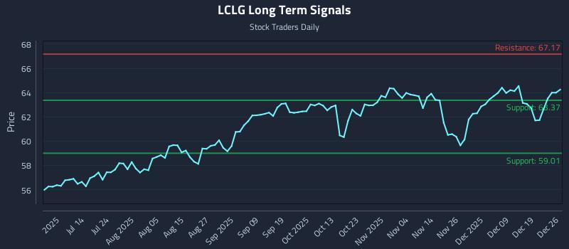 LCLG Long Term Analysis for December 26 2025