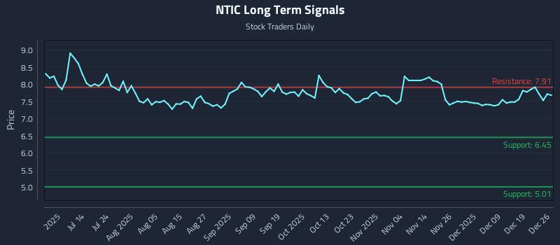 NTIC Long Term Analysis for December 26 2025