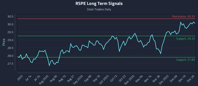 RSPE Long Term Analysis for December 26 2025
