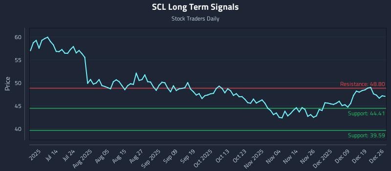 SCL Long Term Analysis for December 26 2025