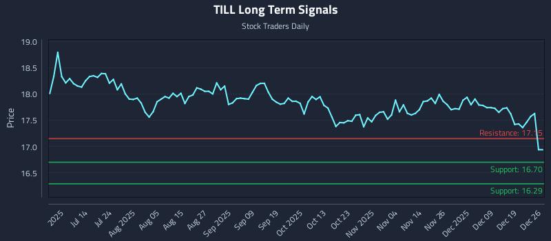 TILL Long Term Analysis for December 26 2025 TILL Long Term Analysis for December 26 2025