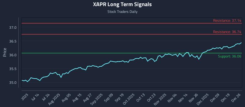 XAPR Long Term Analysis for December 26 2025 XAPR Long Term Analysis for December 26 2025