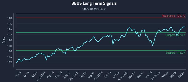 BBUS Long Term Analysis for December 26 2025