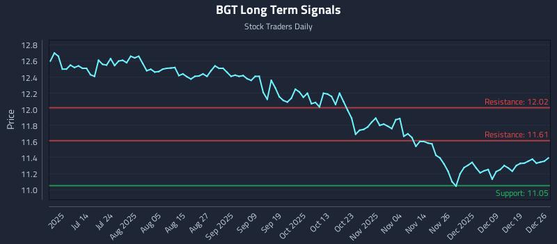 BGT Long Term Analysis for December 26 2025