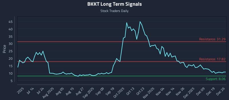 BKKT Long Term Analysis for December 26 2025
