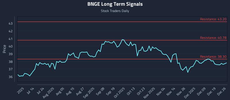 BNGE Long Term Analysis for December 26 2025