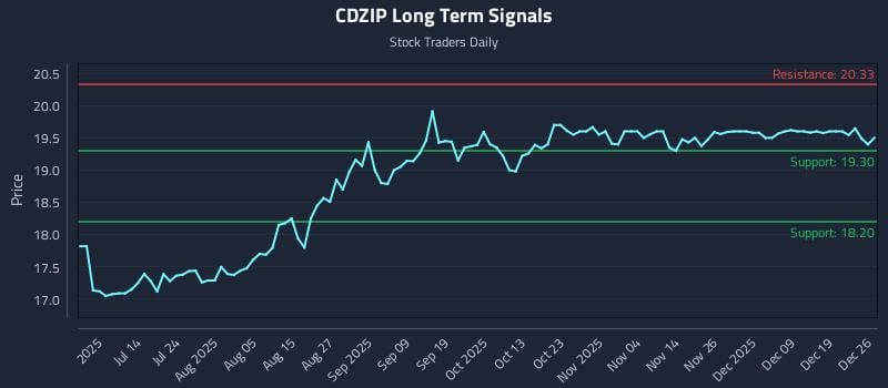 CDZIP Long Term Analysis for December 26 2025