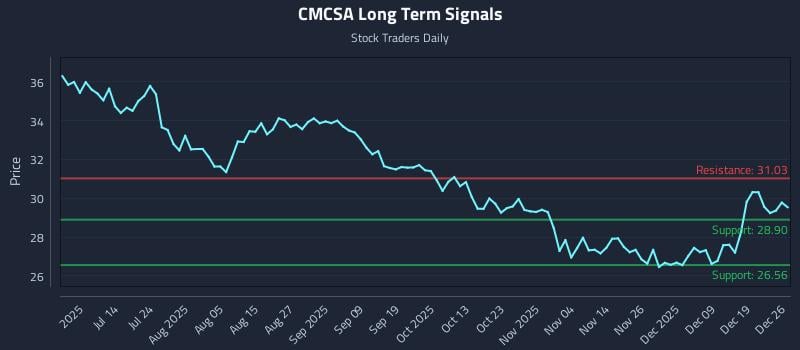 CMCSA Long Term Analysis for December 26 2025