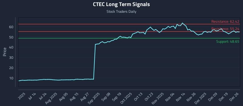 CTEC Long Term Analysis for December 26 2025