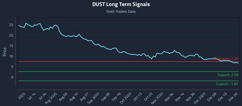 DUST Long Term Analysis for December 26 2025