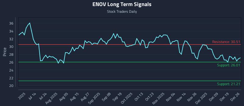 ENOV Long Term Analysis for December 26 2025 ENOV Long Term Analysis for December 26 2025