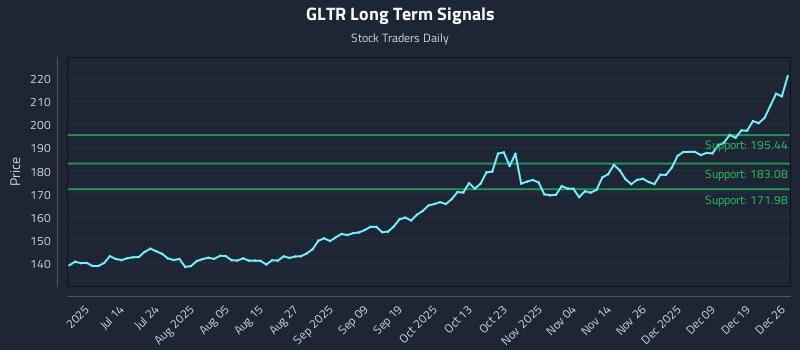GLTR Long Term Analysis for December 26 2025 GLTR Long Term Analysis for December 26 2025