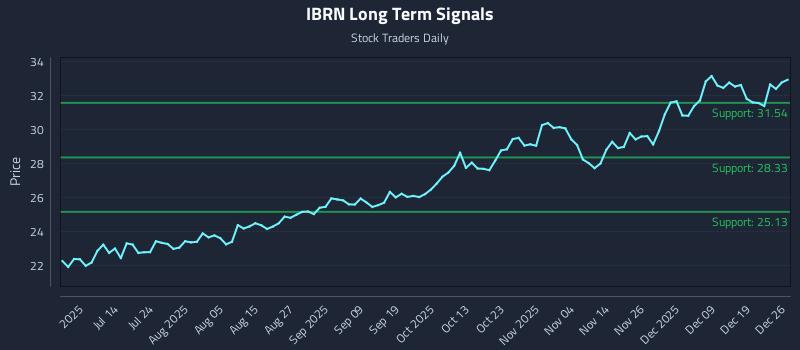 IBRN Long Term Analysis for December 26 2025