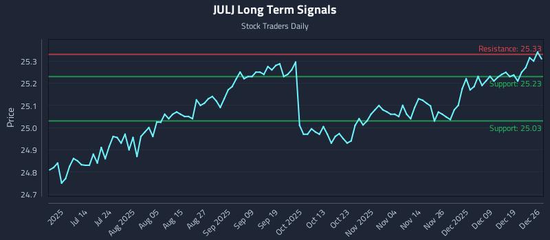 JULJ Long Term Analysis for December 26 2025
