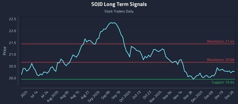 SOJD Long Term Analysis for December 26 2025
