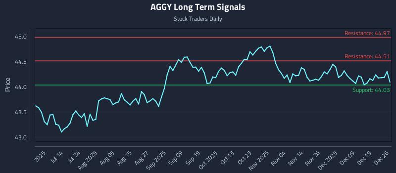 AGGY Long Term Analysis for December 26 2025