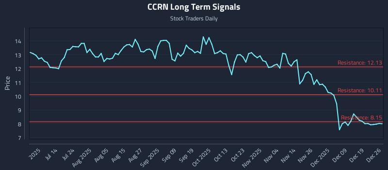 CCRN Long Term Analysis for December 26 2025 CCRN Long Term Analysis for December 26 2025