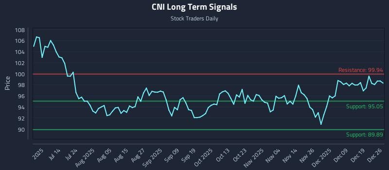 CNI Long Term Analysis for December 26 2025