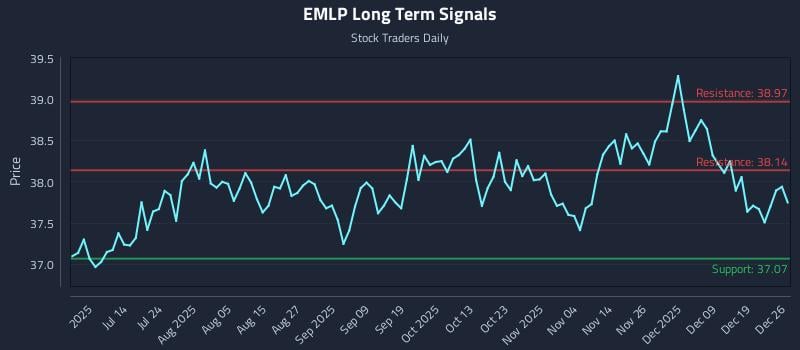 EMLP Long Term Analysis for December 26 2025