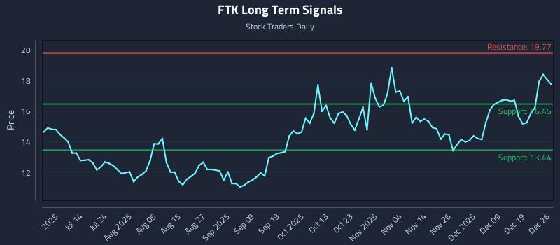 FTK Long Term Analysis for December 26 2025