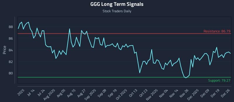 GGG Long Term Analysis for December 26 2025