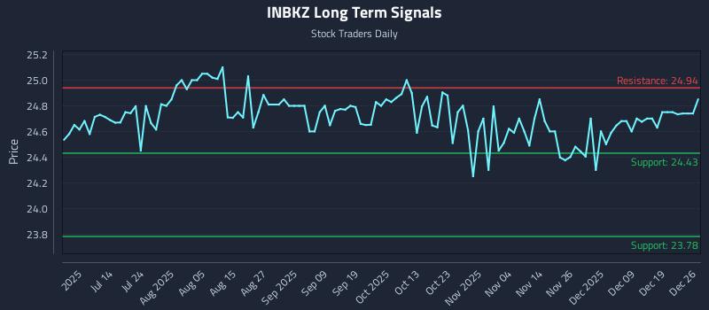 INBKZ Long Term Analysis for December 26 2025 INBKZ Long Term Analysis for December 26 2025