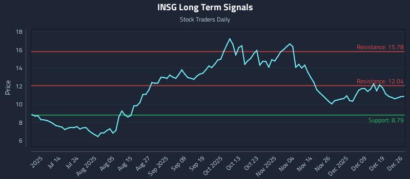INSG Long Term Analysis for December 26 2025
