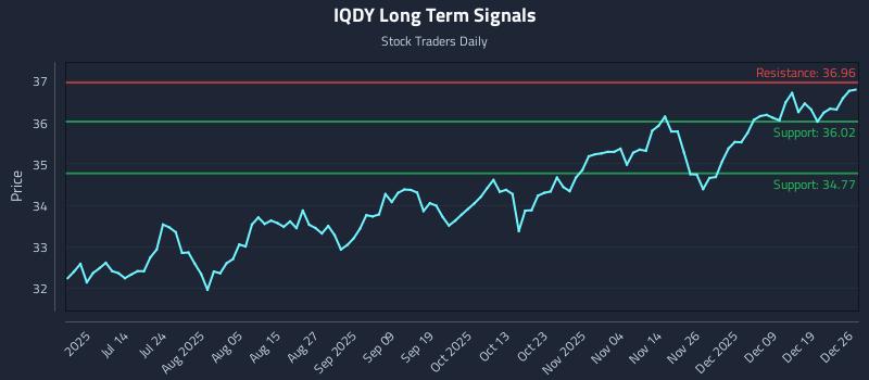 IQDY Long Term Analysis for December 26 2025