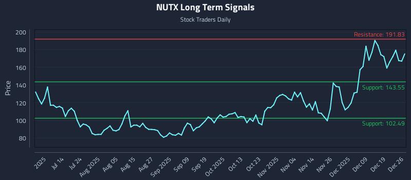NUTX Long Term Analysis for December 26 2025
