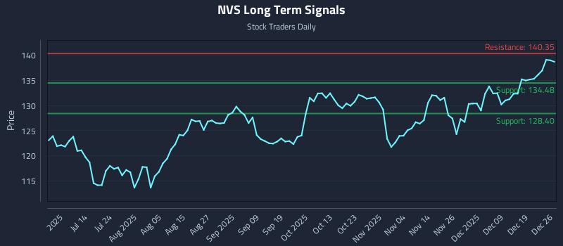NVS Long Term Analysis for December 26 2025