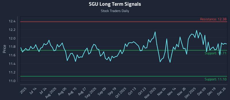 SGU Long Term Analysis for December 26 2025