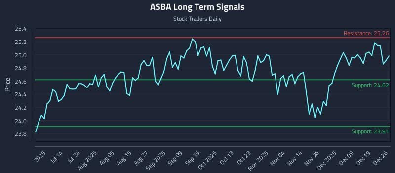 ASBA Long Term Analysis for December 26 2025