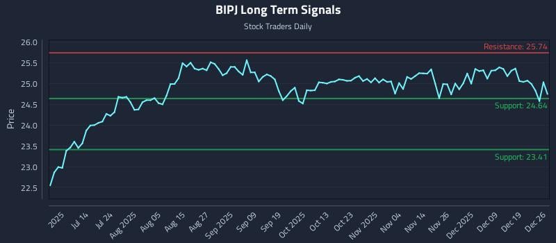 BIPJ Long Term Analysis for December 26 2025