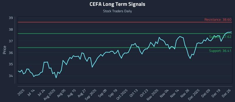 CEFA Long Term Analysis for December 26 2025 CEFA Long Term Analysis for December 26 2025