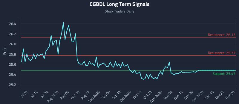 CGBDL Long Term Analysis for December 26 2025 CGBDL Long Term Analysis for December 26 2025