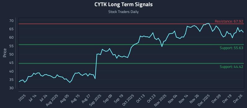 CYTK Long Term Analysis for December 26 2025